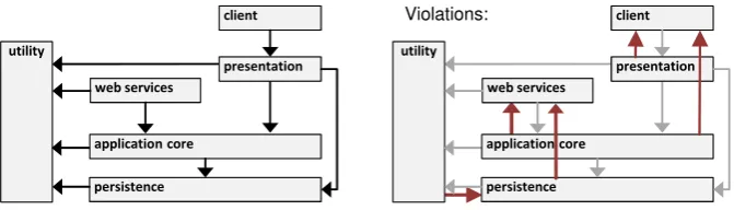 Figure 6: Case Study Layers Structure and Detected Violations
