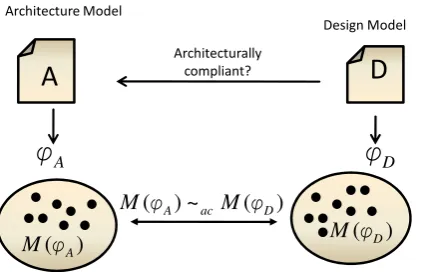 Figure 2: Formalization of architectural compliance.