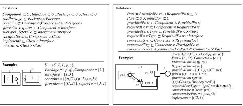 Figure 3: Cut-out of a signature for component-based systems and exemplary structures.