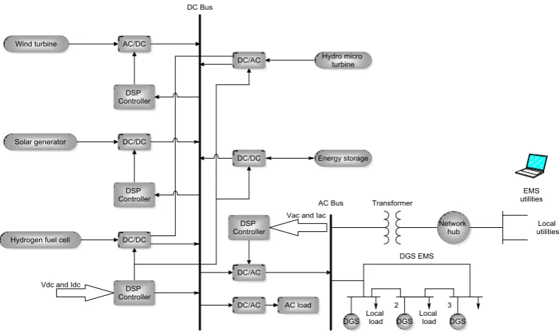 Figure 10.  Bus architecture of DC for energy generation system using renewable sources  (adapted from [10]) 