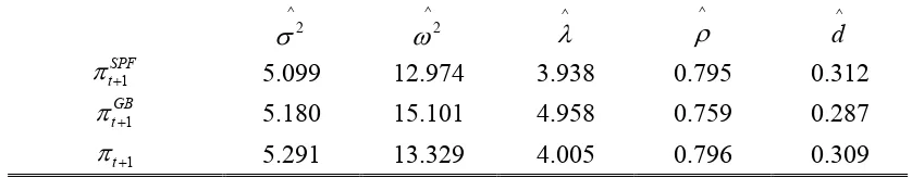 Table II Consistent estimation of  the autoregressive process parameters 