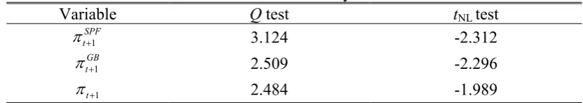 Table III Local non-stationarity tests 