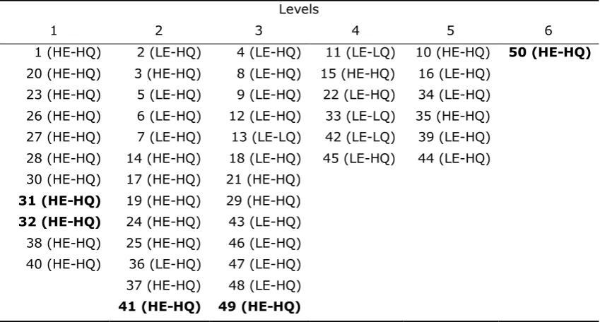 Table 7. Feasible Targets Identification (Progress Potentials)