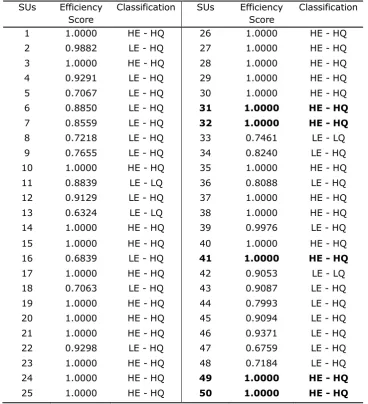 Table 6A. BCC DEA Application for Efficiency Scores Estimation and SUs Classification