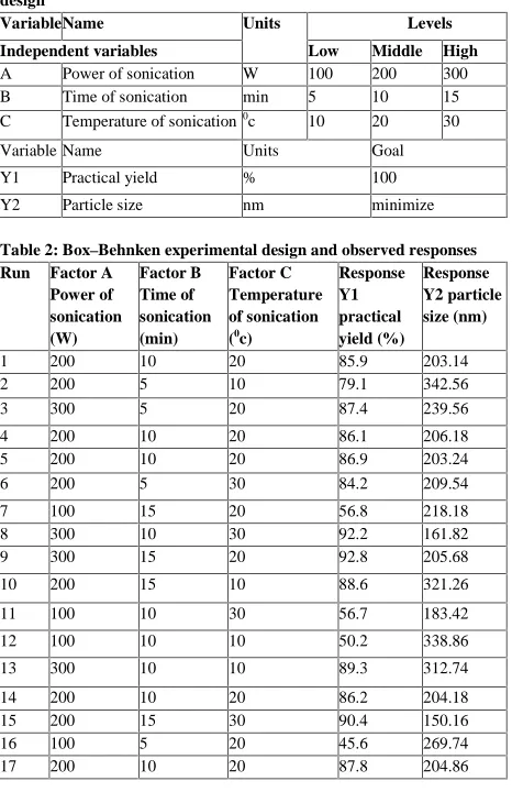 Table 1: List of dependent and independent variables in Box–BehnkendesignVariableNameUnitsLevels