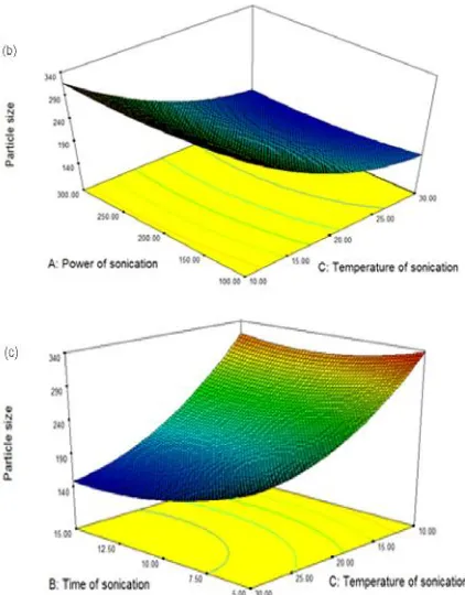 Fig 4: Response surface plot presenting the interactions between thepower of sonication and time of sonication affecting the practical yieldat constant temperature of sonication.