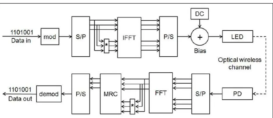 Fig. 1: (a) LED Based Indoor Visible Light Communications Block Diagram 
