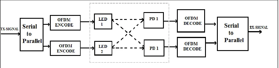 Fig. 2: MIMO-OFDM System Model Using Spatial Diversity 