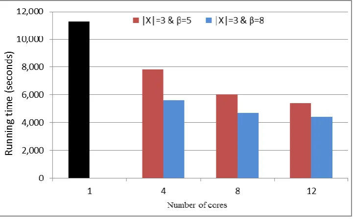 Fig. 1. Running time for B2AS and PB3AS algorithms when |X|=2. 