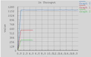 Figure 3. In Throughput Analysis @ 0 BER.