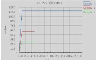 Figure 4. In Throughput Analysis @ 0.04 BER
