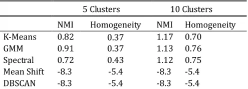 Table 2. BBC-Sports Dataset 