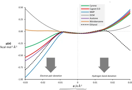 Figure 2. Chemical potentials of selected solvents (as a function of �) in a comparison with Cygnet 0.0