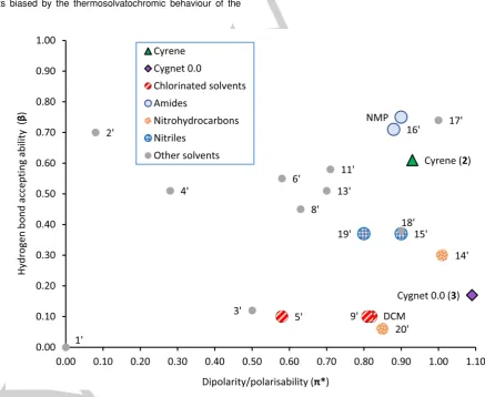 Table 3. The polarity parameters of solvents. 