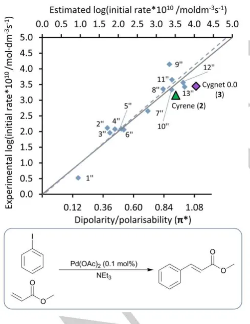 Figure 5. Reaction rates for the model fluorination reaction (as shown) for 