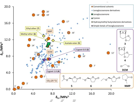 Figure 1. A two-benzonitrile; 16’, DMF; 17’, dimethyltetrahydrofuran; 7’, 1dimensional Hansen solubility parameter map
