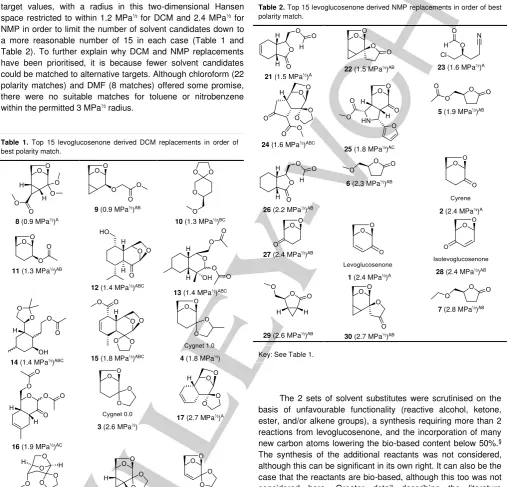 Table 1. Top 15 levoglucosenone derived DCM replacements in order of best polarity match