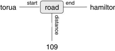 Figure 1: Visual Fact Notations