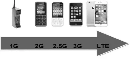Figure 1.   Evolution of Mobile Communications 
