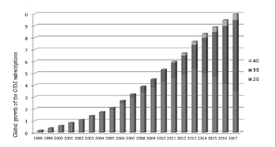 Figure 2.   Evolution wireless communications in terms of parameters characteristic 