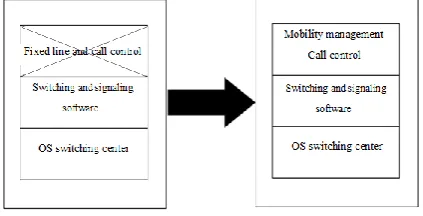 Figure 5.  Software changes required to adapt a fixed telephone switching center for wireless  network (adapted from [1]) 
