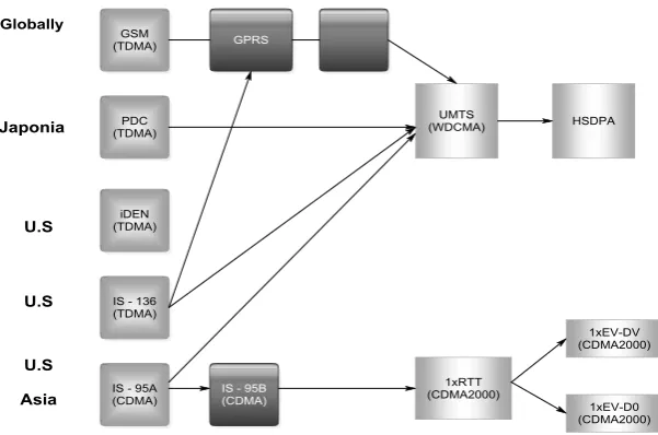 Figure 10.  Evolution of 3G standards worldwide 