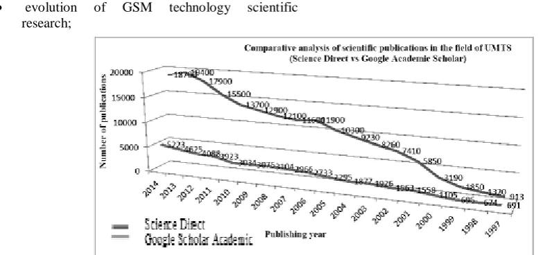 Figure 15.  Comparative analysis Science Direct vs Google Scholar Academic scientific publications in the field of UMTS 