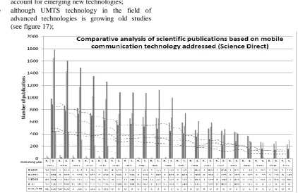 Figure 16.  Scientific research on Universal Mobile Telecommunications System - UMTS published in Science Direct (Roman authors and foreign authors) 