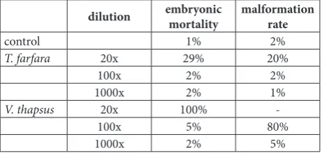 Table 1. Effects of T. farfara and V. thapsus water extracts on zebrafish embryo mortality and malformations.