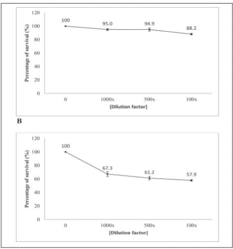 Fig. 1. V. thapsuswith a 100x dilution of  water extracts show toxic effects on zebrafish embryos at 72 hpf