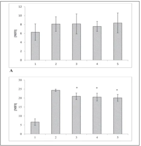 Fig. 4. V. thapsus water extract does not show an antioxidative effect on cells after induction of oxidative stress