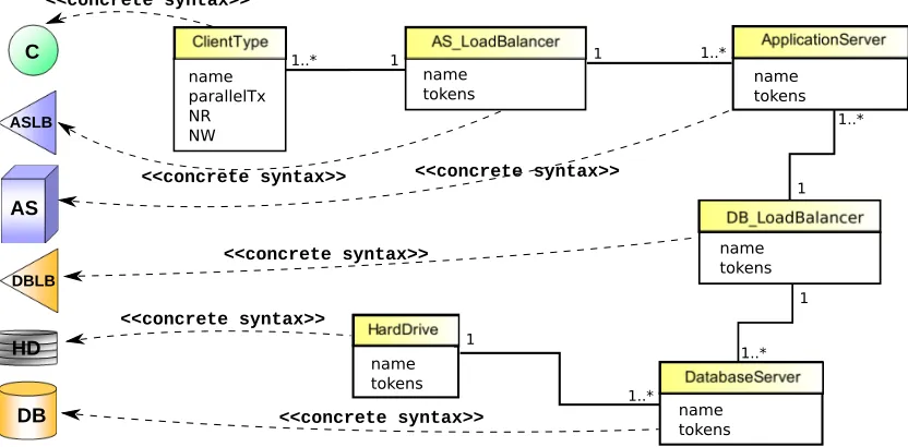 Figure 3: A a sample architecture in our multi-tier DSVL