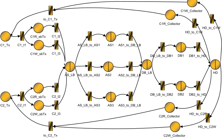 Figure 5: A QPN Model for the sample multi-tier architecture