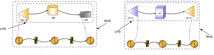 Figure 6: Transformation rules for servers