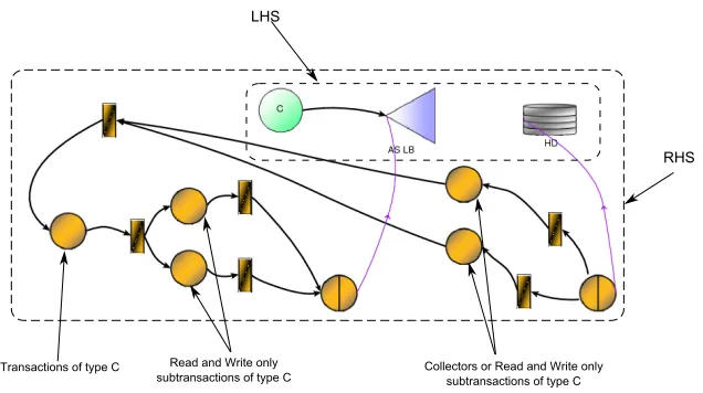 Figure 7: Transformation rule for a class of clients of category C