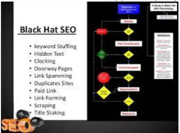 Fig. 4. Flow diagram activity of black hat SEO 
