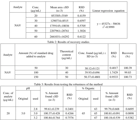 Table 2: Results of recovery studies 