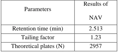 Table 4: Results of system suitability tests 
