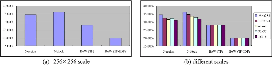 Fig. 2. Classification accuracy over corel.  