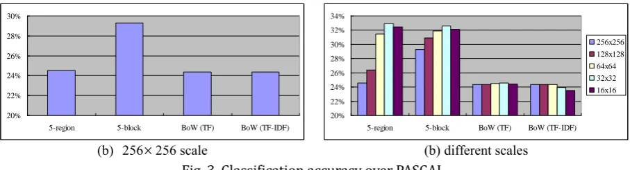 Fig. 3. Classification accuracy over PASCAL. 