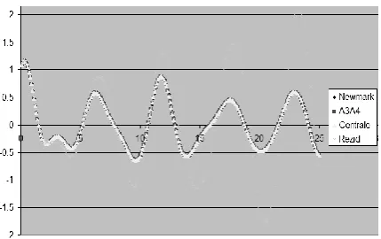 Figure 4 shows the calculation results for the test system with 3 degrees of freedom. 