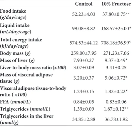 Table 1. Food, liquid and energy intake and physiological and bio-chemical parameters in male rats subjected to a fructose-rich diet.