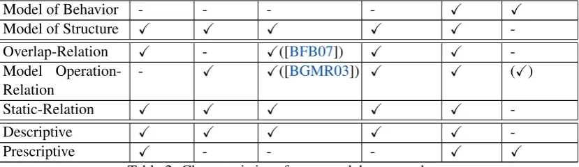 Table 2: Characteristics of megamodels approaches