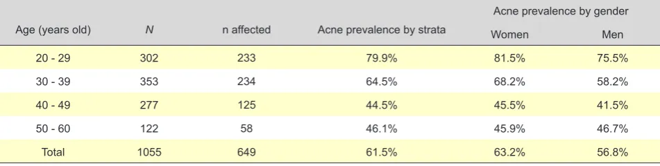 Table 1 - Sample composition and acne prevalence