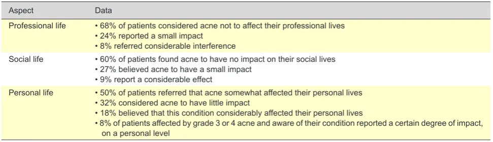 Table 2 - Acne prevalence results and their stratification according to the Pillsbury’s scale6