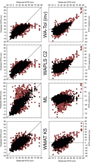 Fig. 4. Biplots of observed and predicted (leave-one-out cross-validated) water-table depth (left) and residual error plots (right) for the best performing versions of the four modeltypes under investigation