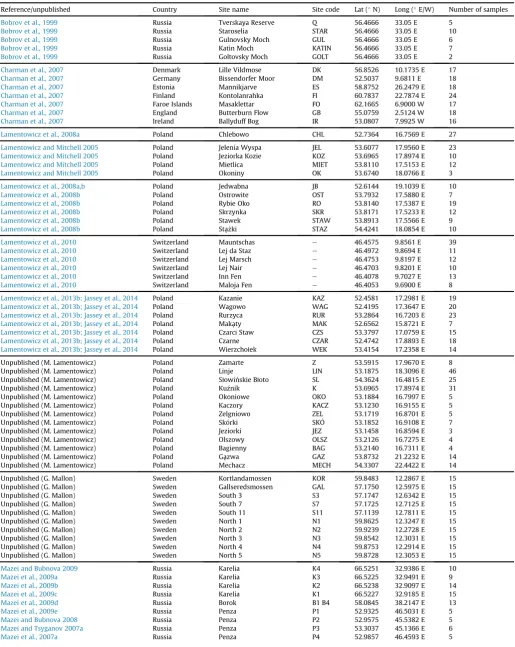 Table 1Site details and meta-data. Only one lat/long position was available for the
