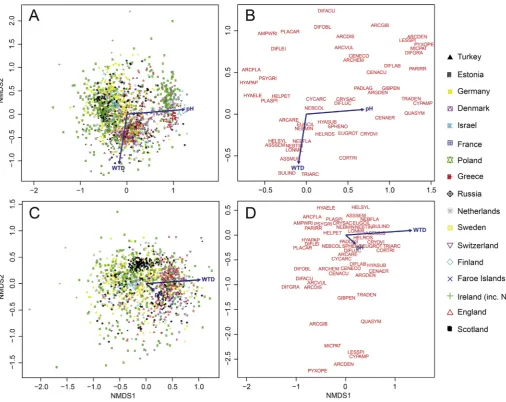 Fig. 3. NMDS plots before (A and B) and after (C and D) the removal of samples from the dataset with high pH values