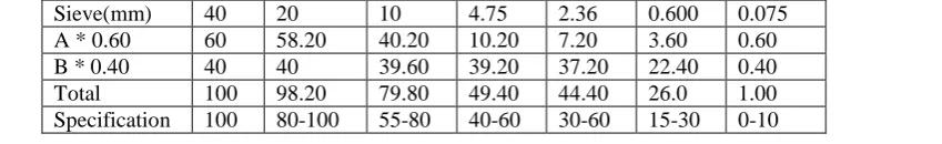 Table 1. Optimum Aggregate Combination 20 58.20 