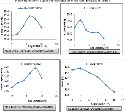 Figure 3(a-e) shows a graphical representation of the result presented in Table 3 